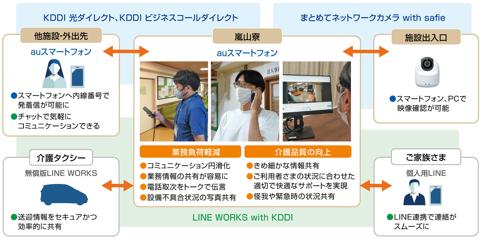 嵐山寮様によるKDDI まとめてオフィスのサービスご利用概要