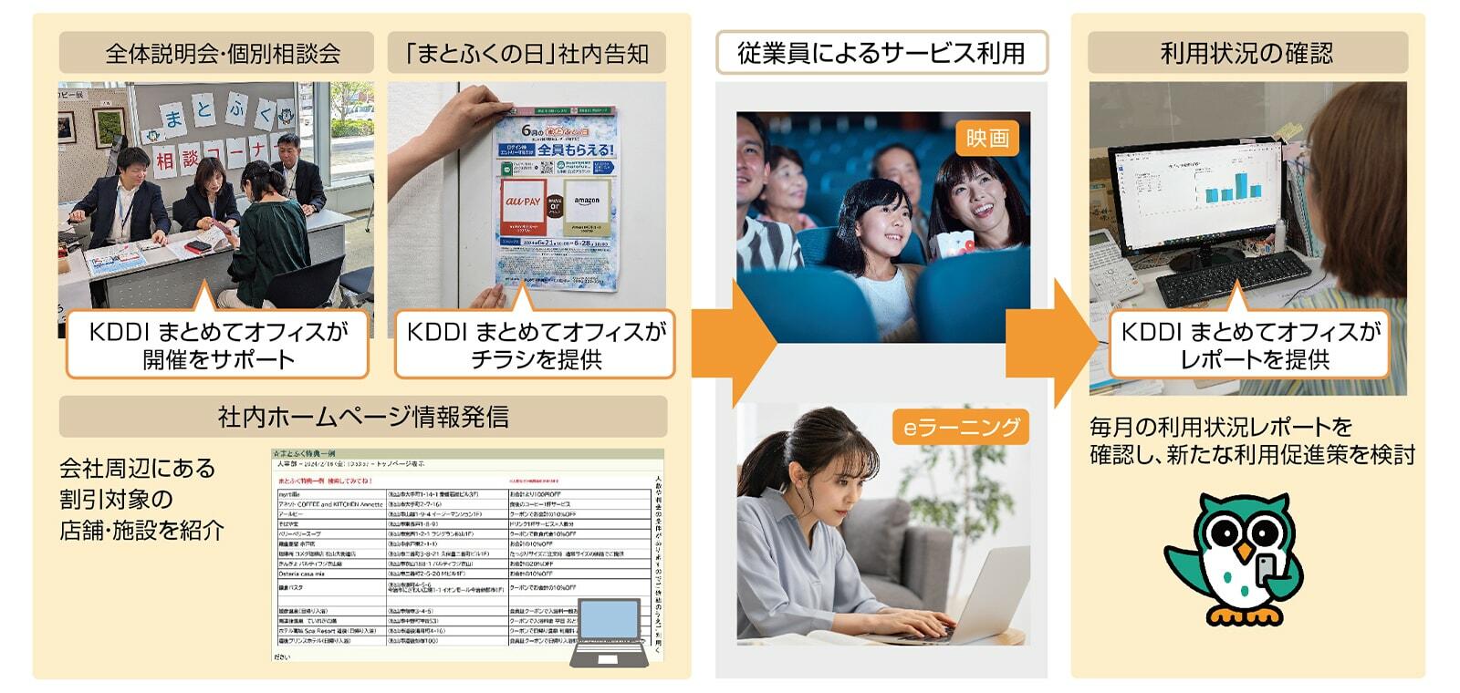 愛媛新聞社様による「まとめて福利厚生」の利用促進の取り組み