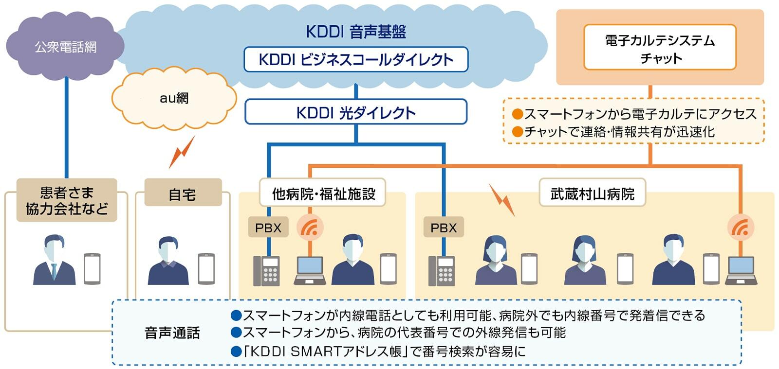 大和会・武蔵村山病院様の音声通話環境のイメージ