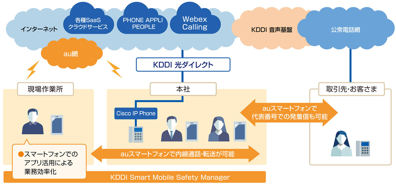 馬淵建設様による「auスマートフォン」ご利用イメージ