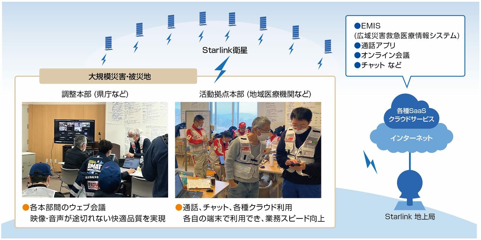 名古屋掖済会病院によるDMATでの「Starlink Business」ご利用概要