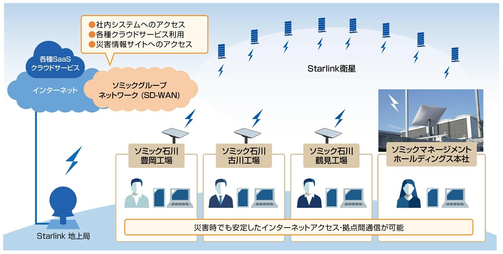 ソミックマネージメントホールディングス様の災害時における「Starlink Business」ご利用概要