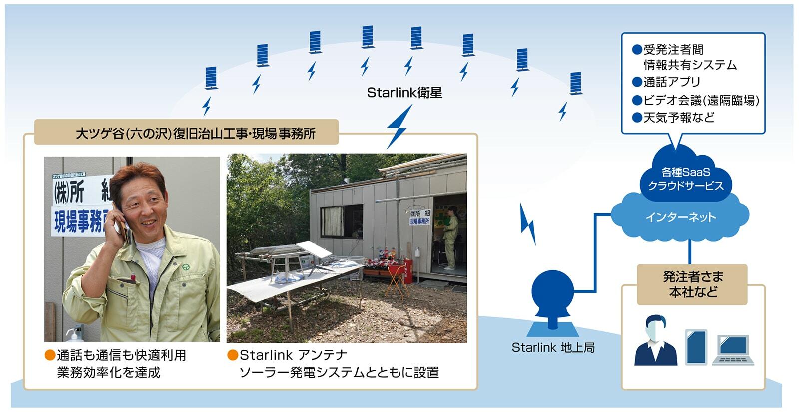 所組様による『大ツゲ谷(六の沢)復旧治山工事』での「Starlink Business」ご利用概要