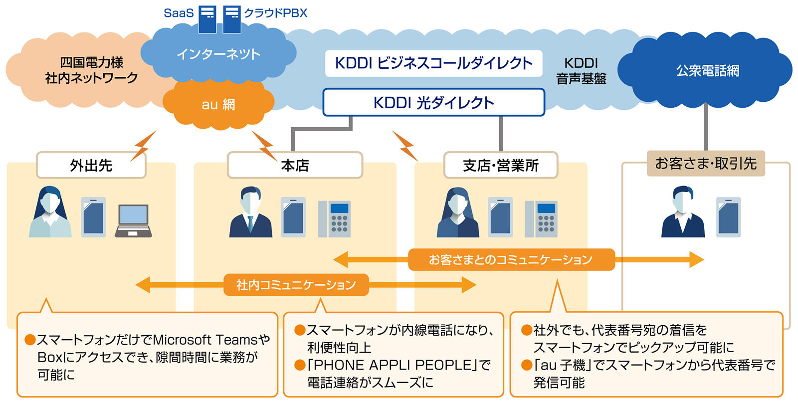 四国電力様による「auスマートフォン」ご利用イメージ