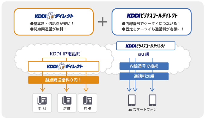 光回線を使った電話サービスを導入