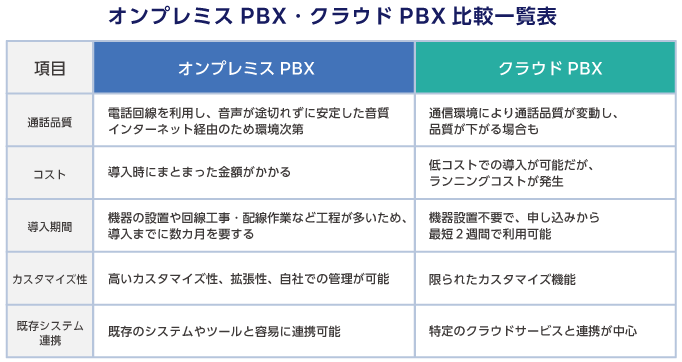 オンプレミス型PBX・クラウド型PBX比較一覧表