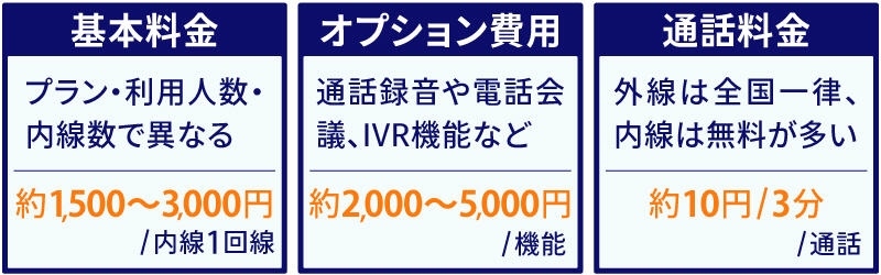 クラウドPBXの月額費用の内訳