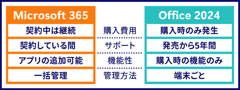 Microsoft 365（サブスク版）とOffice 2024（買い切り版）の違い