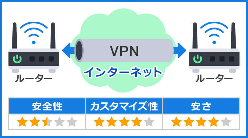 インターネットVPN