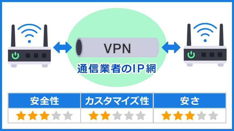 エントリーVPN