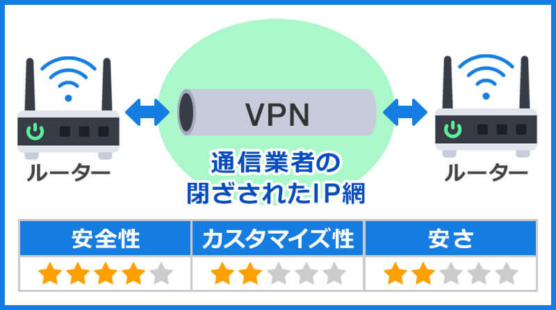  IP-VPN