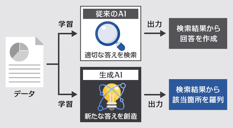 従来のAIと生成AIの違い