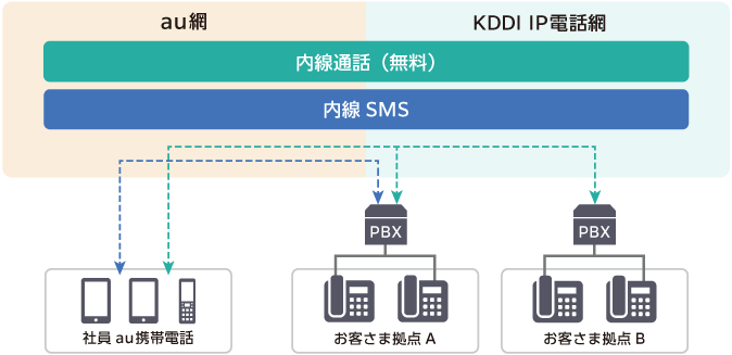 KDDI ビジネスコールダイレクト