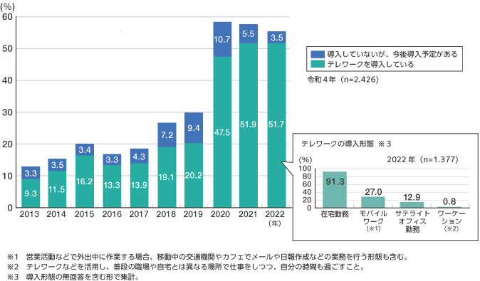 テレワーク実施企業の推移