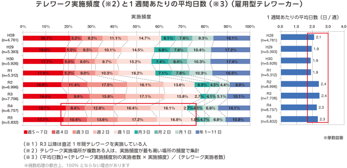 テレワーク実施頻度と1週間あたりの平均日数（雇用型テレワーカー）