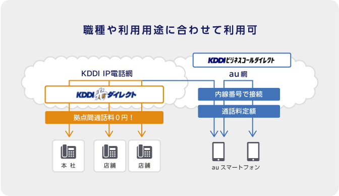 光回線を使った電話サービス