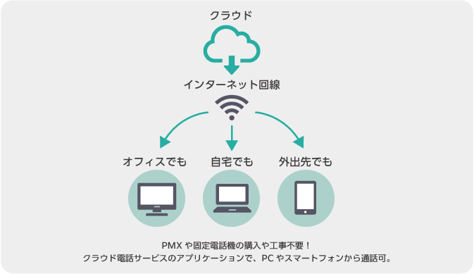 クラウドPBXを導入