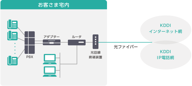 KDDI 光ダイレクト